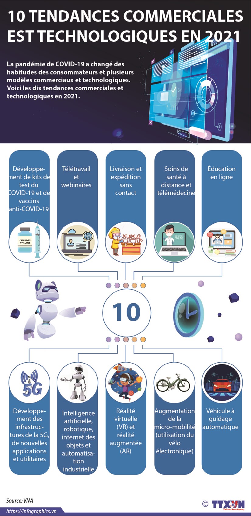 Dix tendances commerciales et technologiques en 2021